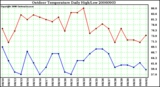Milwaukee Weather Outdoor Temperature Daily High/Low