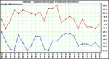 Milwaukee Weather Outdoor Temperature Daily High/Low