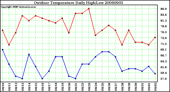 Milwaukee Weather Outdoor Temperature Daily High/Low