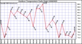 Milwaukee Weather Outdoor Temperature Daily High