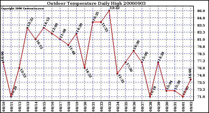 Milwaukee Weather Outdoor Temperature Daily High