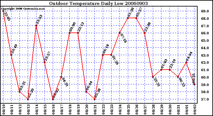 Milwaukee Weather Outdoor Temperature Daily Low