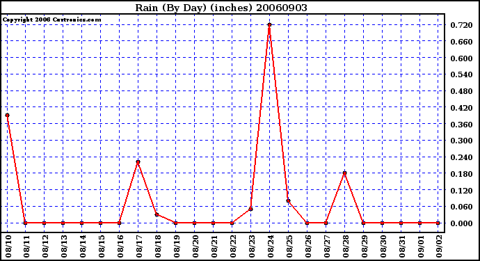 Milwaukee Weather Rain (By Day) (inches)