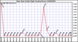 Milwaukee Weather Rain Rate Daily High (Inches/Hour)