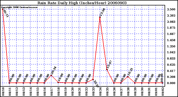 Milwaukee Weather Rain Rate Daily High (Inches/Hour)