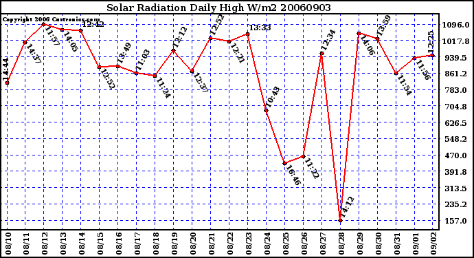 Milwaukee Weather Solar Radiation Daily High W/m2