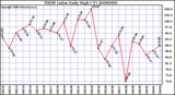 Milwaukee Weather THSW Index Daily High (F)