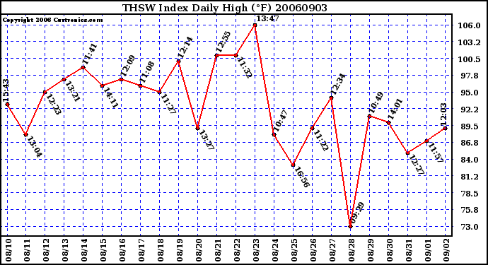 Milwaukee Weather THSW Index Daily High (F)