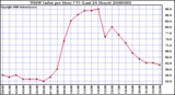 Milwaukee Weather THSW Index per Hour (F) (Last 24 Hours)