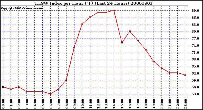 Milwaukee Weather THSW Index per Hour (F) (Last 24 Hours)