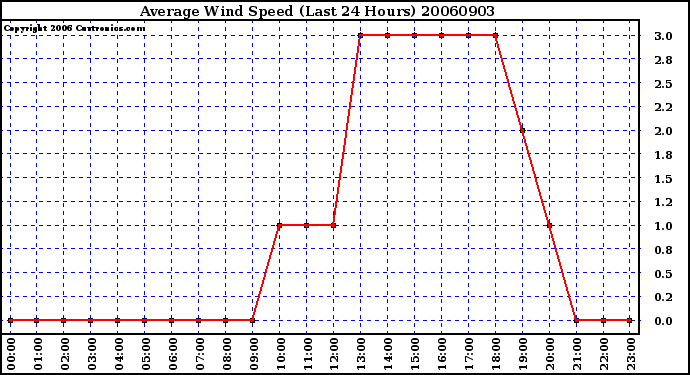 Milwaukee Weather Average Wind Speed (Last 24 Hours)