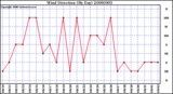 Milwaukee Weather Wind Direction (By Day)