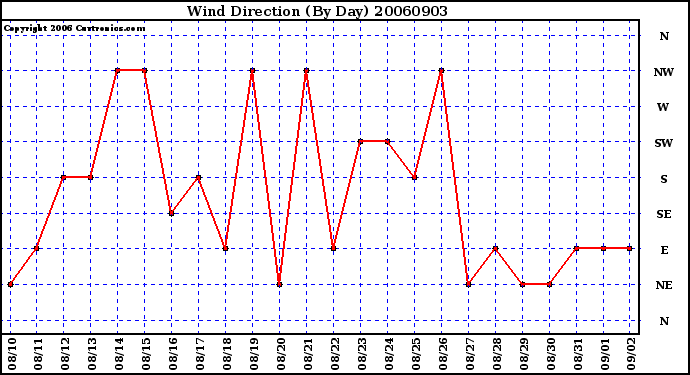 Milwaukee Weather Wind Direction (By Day)