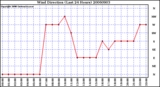 Milwaukee Weather Wind Direction (Last 24 Hours)