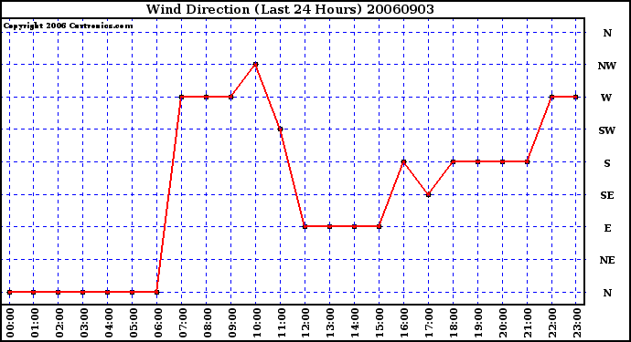 Milwaukee Weather Wind Direction (Last 24 Hours)