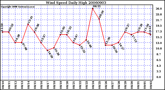 Milwaukee Weather Wind Speed Daily High