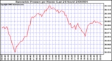 Milwaukee Weather Barometric Pressure per Minute (Last 24 Hours)