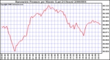 Milwaukee Weather Barometric Pressure per Minute (Last 24 Hours)