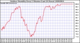 Milwaukee Weather Outdoor Humidity Every 5 Minutes (Last 24 Hours)