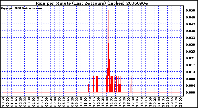 Milwaukee Weather Rain per Minute (Last 24 Hours) (inches)