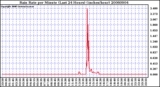 Milwaukee Weather Rain Rate per Minute (Last 24 Hours) (inches/hour)