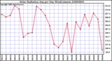 Milwaukee Weather Solar Radiation Avg per Day W/m2/minute