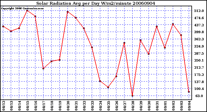 Milwaukee Weather Solar Radiation Avg per Day W/m2/minute