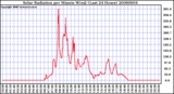 Milwaukee Weather Solar Radiation per Minute W/m2 (Last 24 Hours)