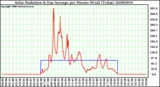 Milwaukee Weather Solar Radiation & Day Average per Minute W/m2 (Today)