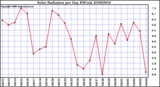 Milwaukee Weather Solar Radiation per Day KW/m2