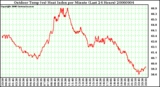 Milwaukee Weather Outdoor Temp (vs) Heat Index per Minute (Last 24 Hours)