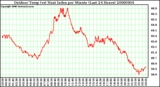 Milwaukee Weather Outdoor Temp (vs) Heat Index per Minute (Last 24 Hours)