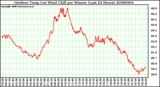 Milwaukee Weather Outdoor Temp (vs) Wind Chill per Minute (Last 24 Hours)