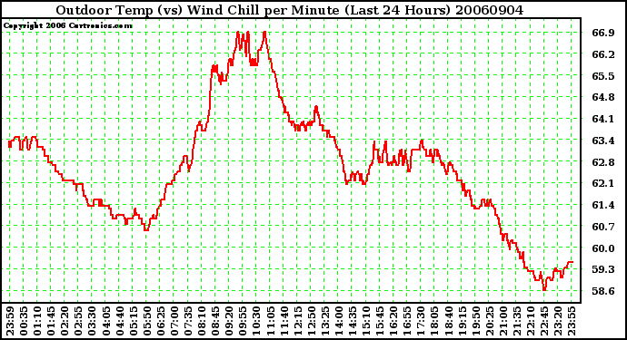 Milwaukee Weather Outdoor Temp (vs) Wind Chill per Minute (Last 24 Hours)