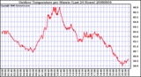 Milwaukee Weather Outdoor Temperature per Minute (Last 24 Hours)