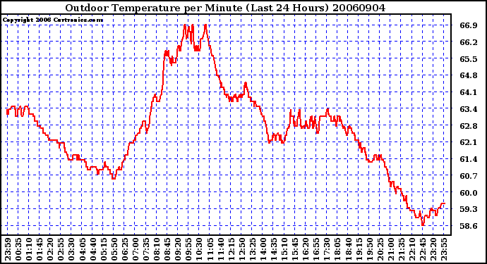 Milwaukee Weather Outdoor Temperature per Minute (Last 24 Hours)