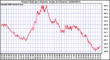 Milwaukee Weather Wind Chill per Minute (Last 24 Hours)