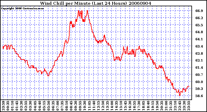 Milwaukee Weather Wind Chill per Minute (Last 24 Hours)