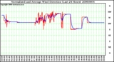 Milwaukee Weather Normalized and Average Wind Direction (Last 24 Hours)