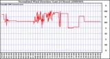 Milwaukee Weather Normalized Wind Direction (Last 24 Hours)