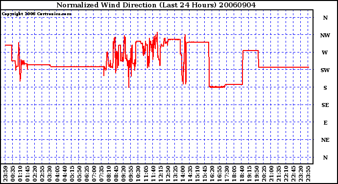 Milwaukee Weather Normalized Wind Direction (Last 24 Hours)