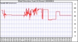 Milwaukee Weather Wind Direction (Last 24 Hours)