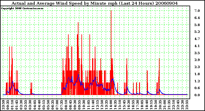 Milwaukee Weather Actual and Average Wind Speed by Minute mph (Last 24 Hours)