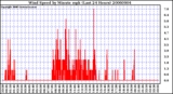 Milwaukee Weather Wind Speed by Minute mph (Last 24 Hours)