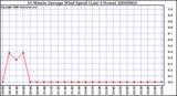 Milwaukee Weather 10 Minute Average Wind Speed (Last 4 Hours)