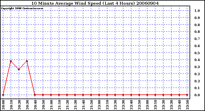 Milwaukee Weather 10 Minute Average Wind Speed (Last 4 Hours)