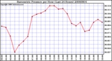 Milwaukee Weather Barometric Pressure per Hour (Last 24 Hours)