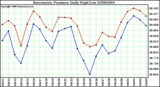 Milwaukee Weather Barometric Pressure Daily High/Low