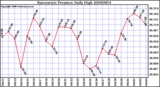 Milwaukee Weather Barometric Pressure Daily High