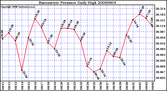 Milwaukee Weather Barometric Pressure Daily High